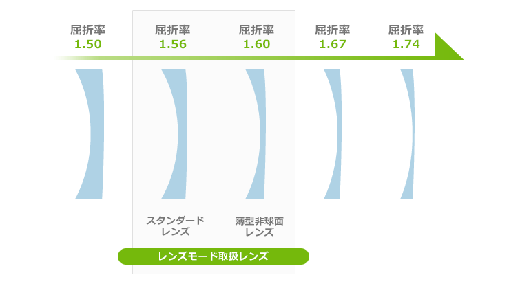 屈折率の値が大きくなるほど、レンズが薄く･軽くなります