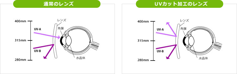 屈折率1.60の薄型レンズには「UV400」を採用！！