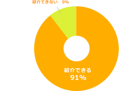 紹介できる91％ 紹介できない9%