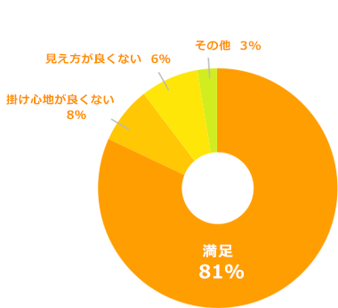 1. 満足81% 掛け心地が良くない9% 見え方が良くない6% その他4%