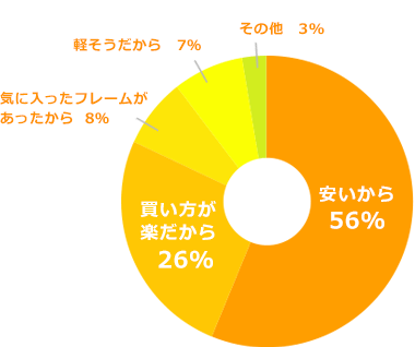  安いから56％ 買い物が楽だから26％ 気に入ったフレームがあったから8％ 軽そうだから7％ その他3％