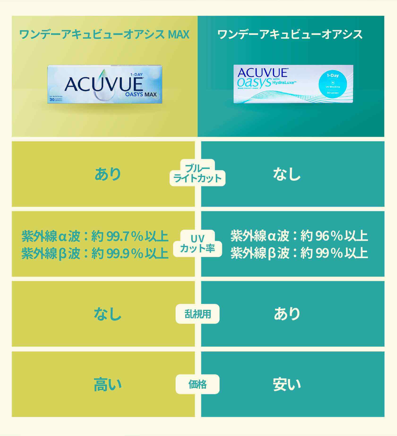 ワンデーアキュビューオアシスMAXとオアシスの違いを比較