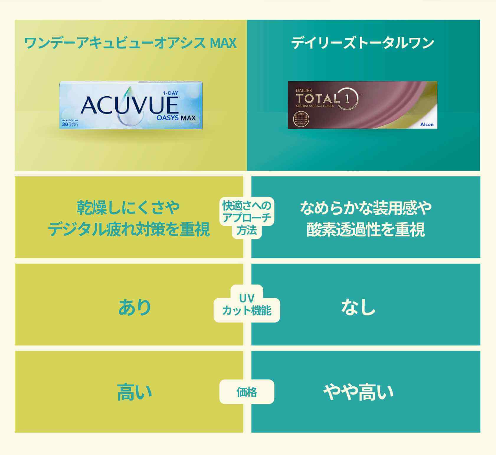 ワンデーアキュビューオアシスMAXとデイリーズトータルワンの違いを比較