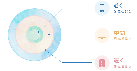 遠近両用コンタクトレンズ紹介ページlensmode