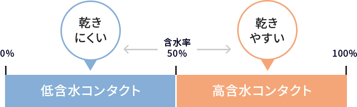 レンズモードではその他にも低含水コンタクトを取り揃えています