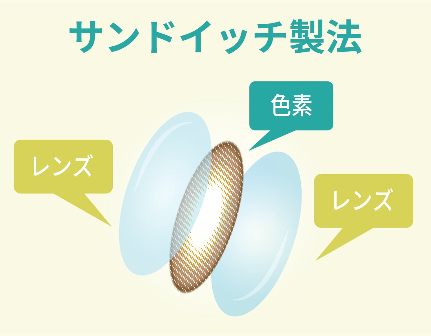 カラコンの「サンドイッチ製法」とは？
