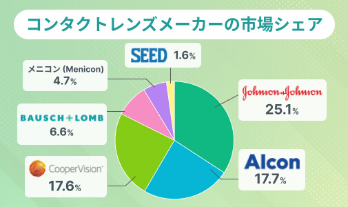 コンタクトレンズメーカーのシェアランキング