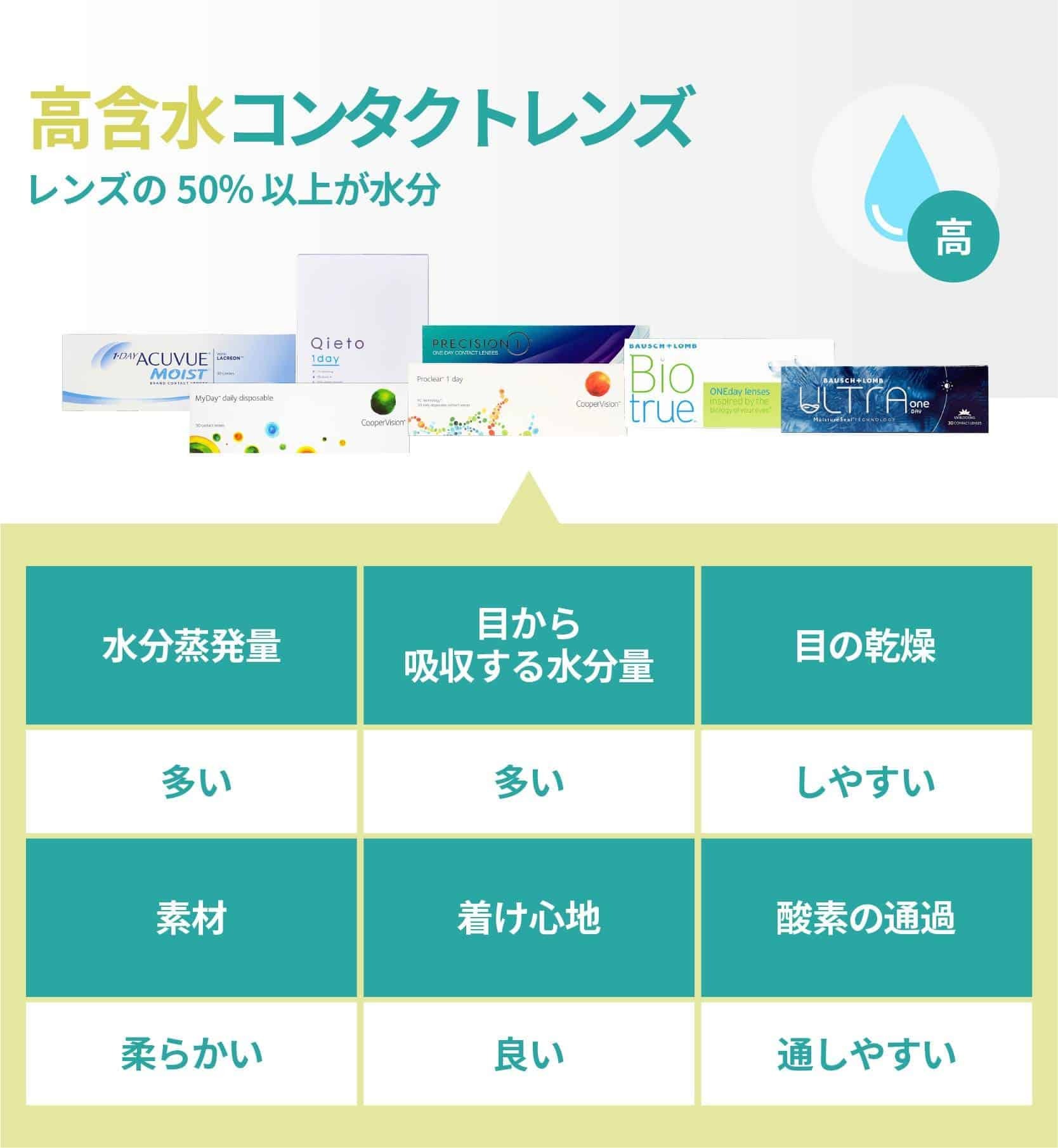 高含水コンタクトレンズの特徴