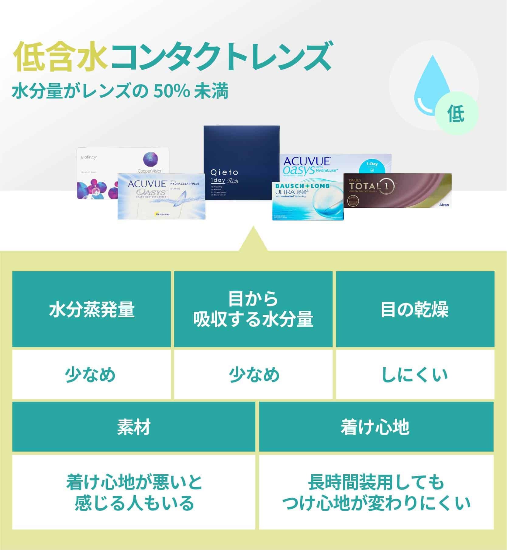 低含水コンタクトレンズの特徴