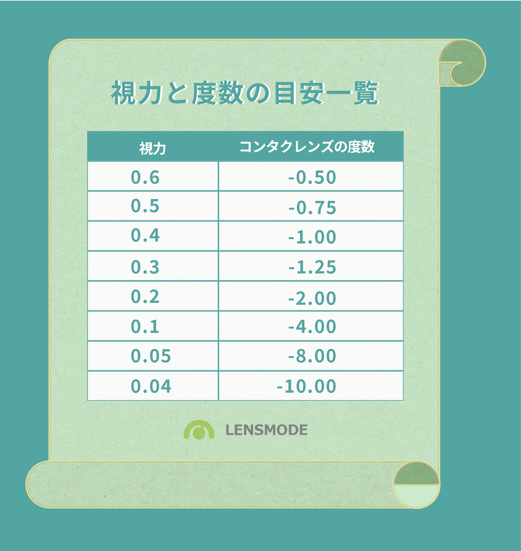 視力と度数の目安一覧