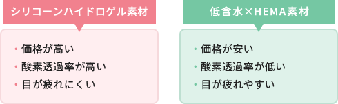 コンタクトの素材について