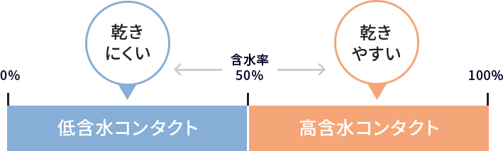 含水率について