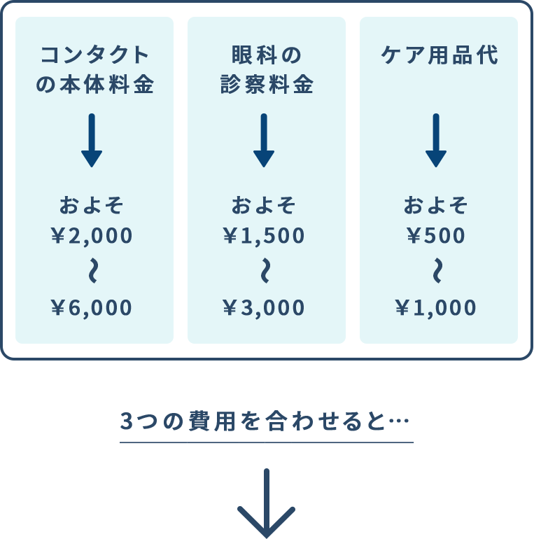 コンタクトの本体料金、眼科の診察料金、ケア用品代、3つの費用を合わせると・・・