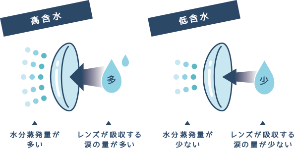 含水率