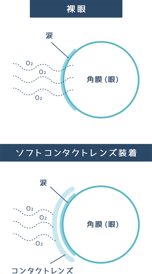 酸素透過