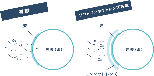 酸素透過