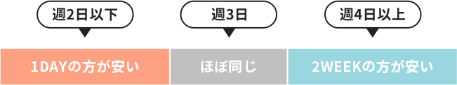 週2日以下 1DAYの方が安い 週3日 ほぼ同じ 週4日以上 2WEEKの方が安い