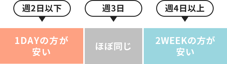 週2日以下 1DAYの方が安い 週3日 ほぼ同じ 週4日以上 2WEEKの方が安い