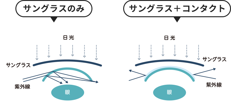 サングラスのみ　サングラス+コンタクト