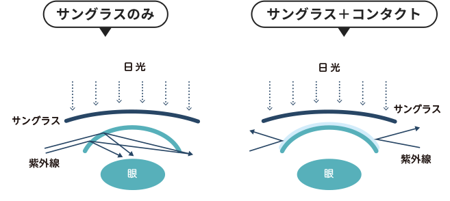 サングラスのみ サングラス+コンタクト
