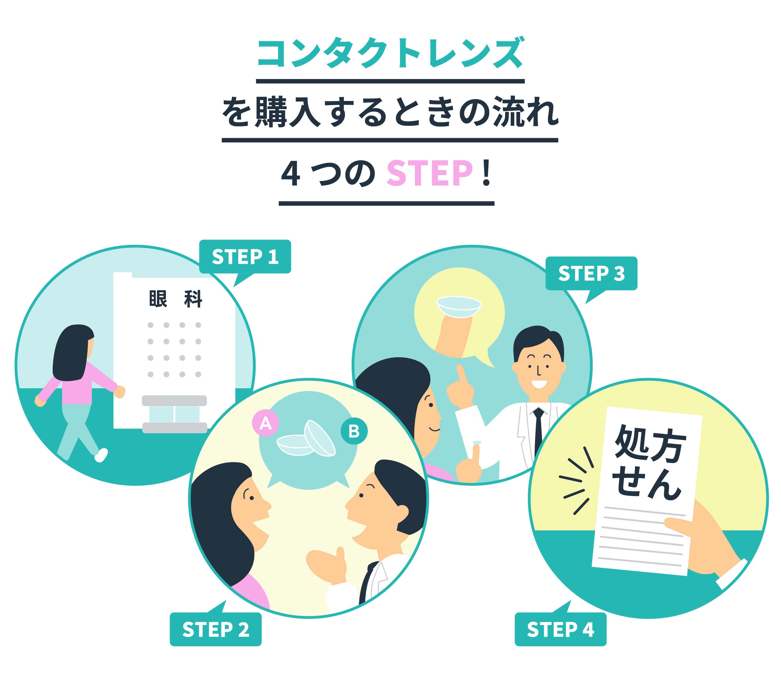 コンタクトレンズ購入の流れ