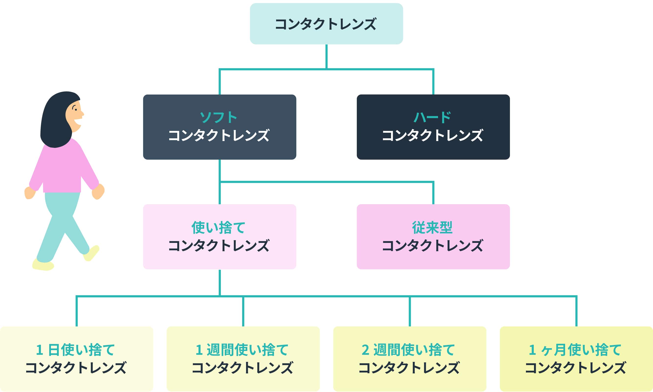 コンタクトレンズの種類の表