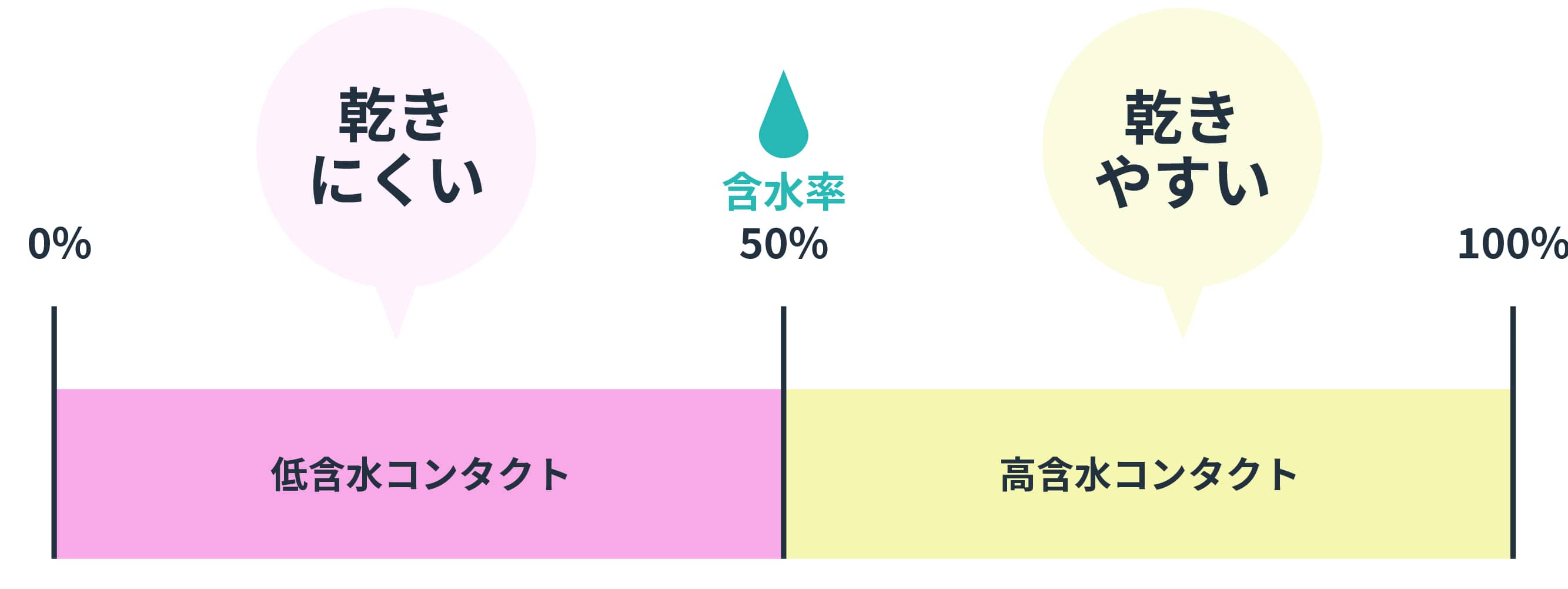 含水率による差