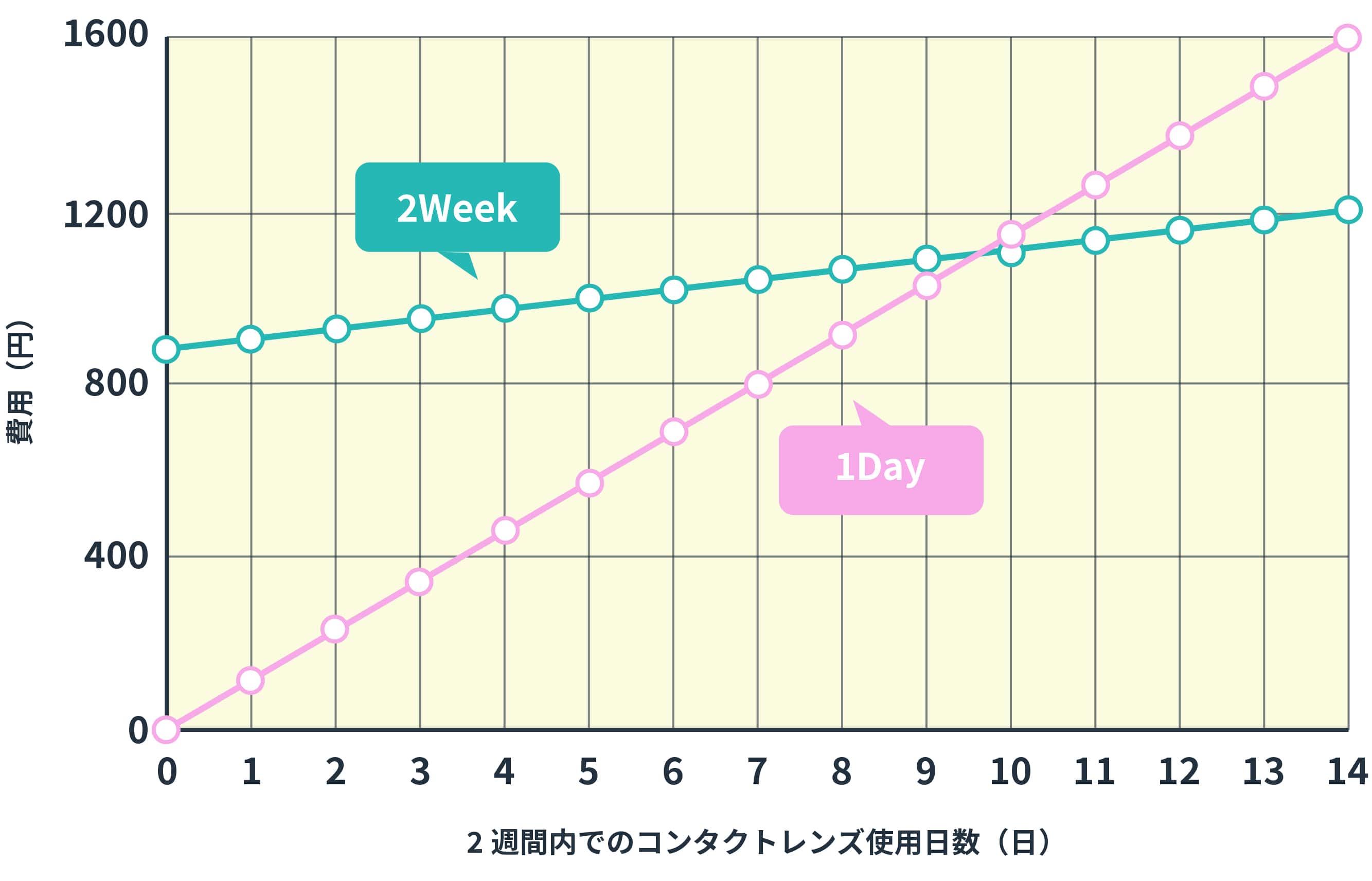 コストパフォーマンスの表
