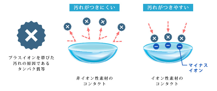 汚れにくい非イオン性素材のコンタクトの説明図