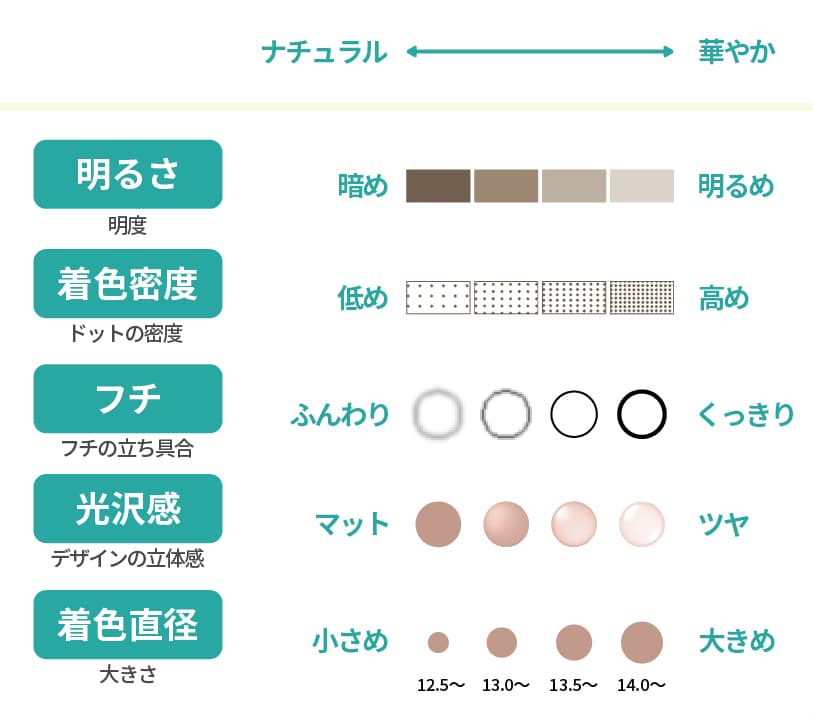 カラコンチャートの見方