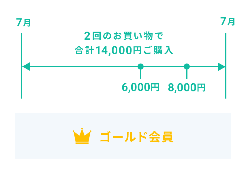 ゴールド会員