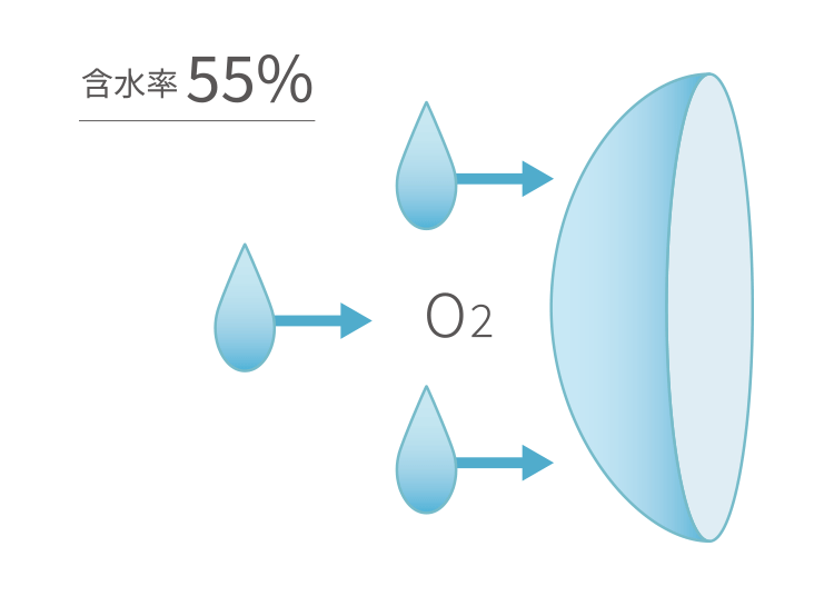 酸素が届きやすく、つけた瞬間、目に馴染む