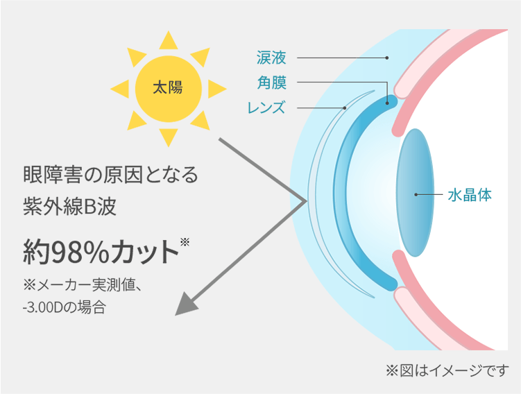 紫外線について