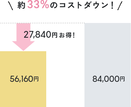 約33%のコストダウン!