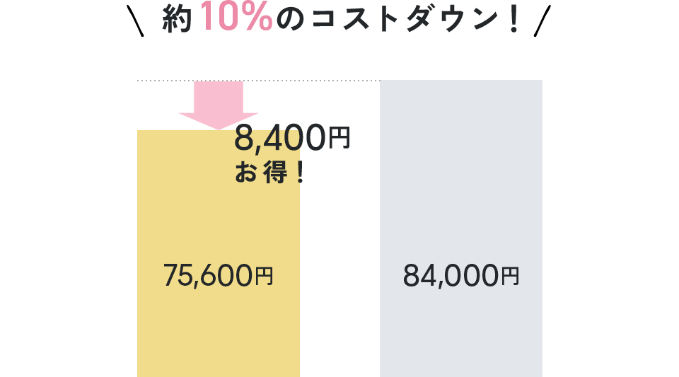 約33%のコストダウン！