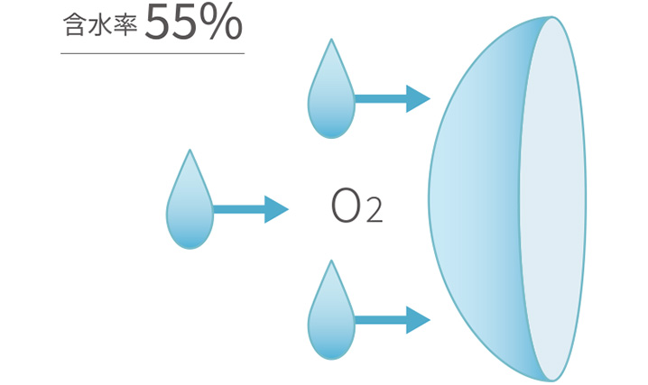 高含水レンズ