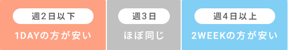 1DAYと2WEEKを使い分ける