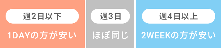 1DAYと2WEEKを使い分ける