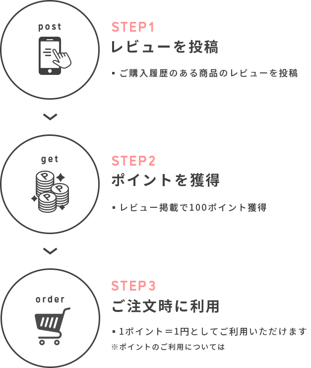 商品を注文 / レビューを投稿 / ポイントゲット
