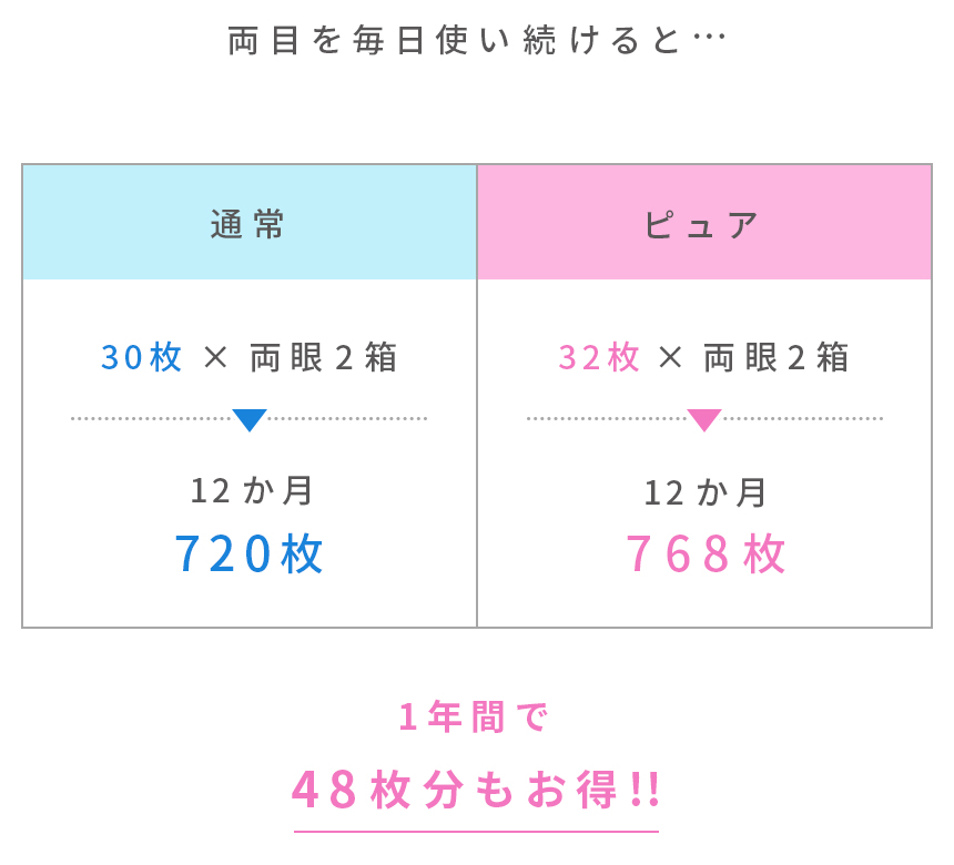 両目を毎日使い続けると48枚分もお得!!