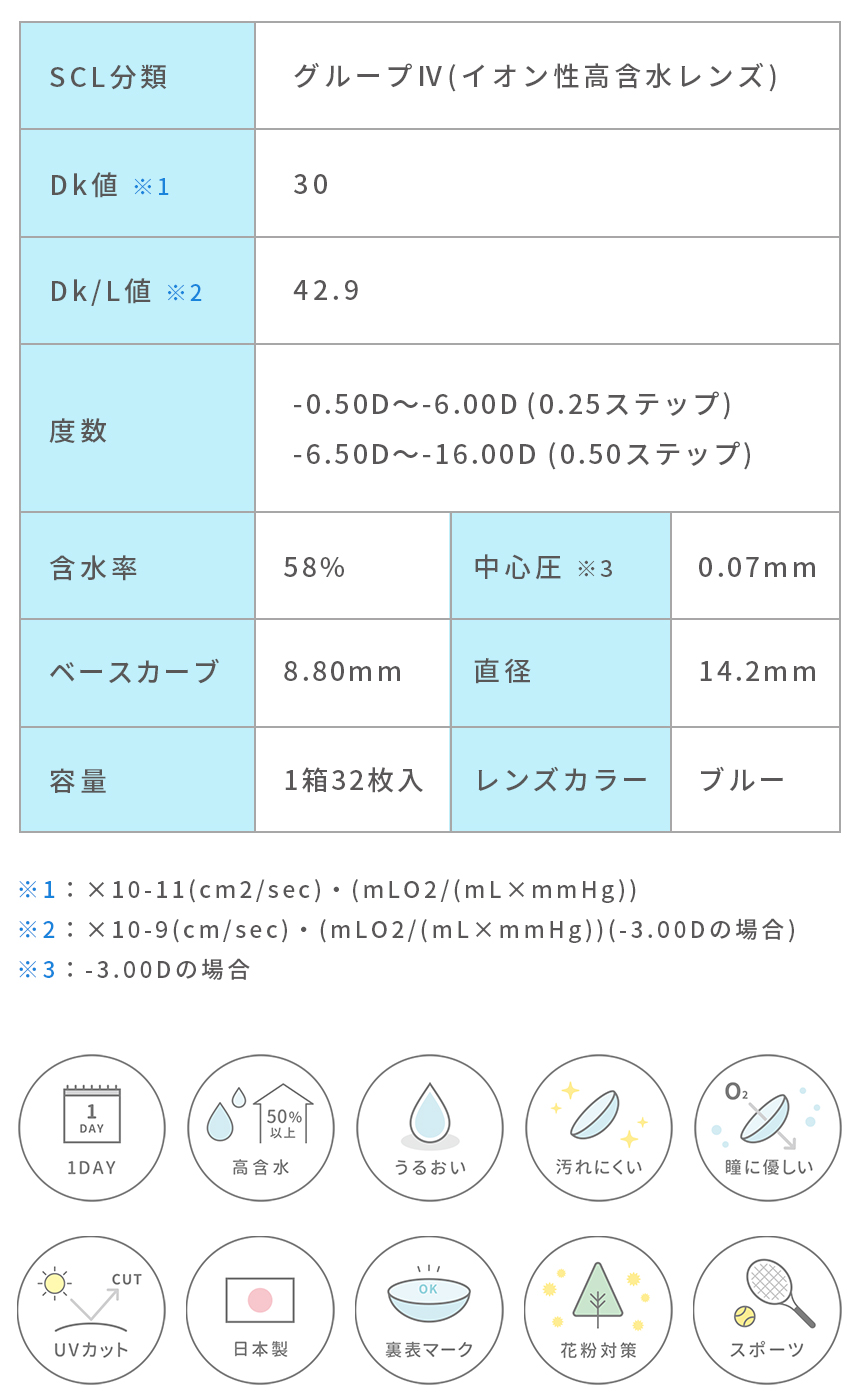 シードワンデーピュアうるおいプラス スペック表