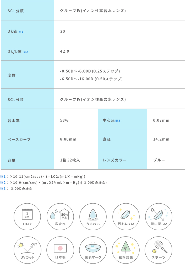 シードワンデーピュアうるおいプラス スペック表