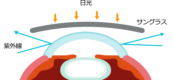 紫外線が隙間から入り込んだ様子