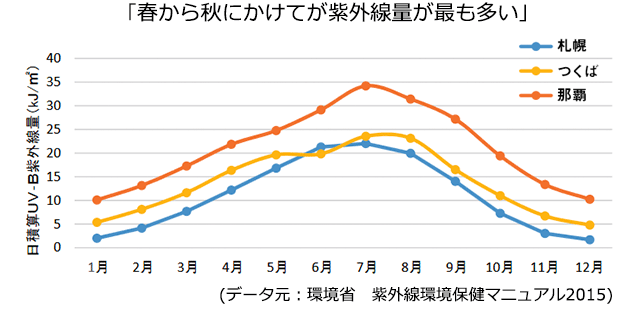 月別紫外線量グラフ