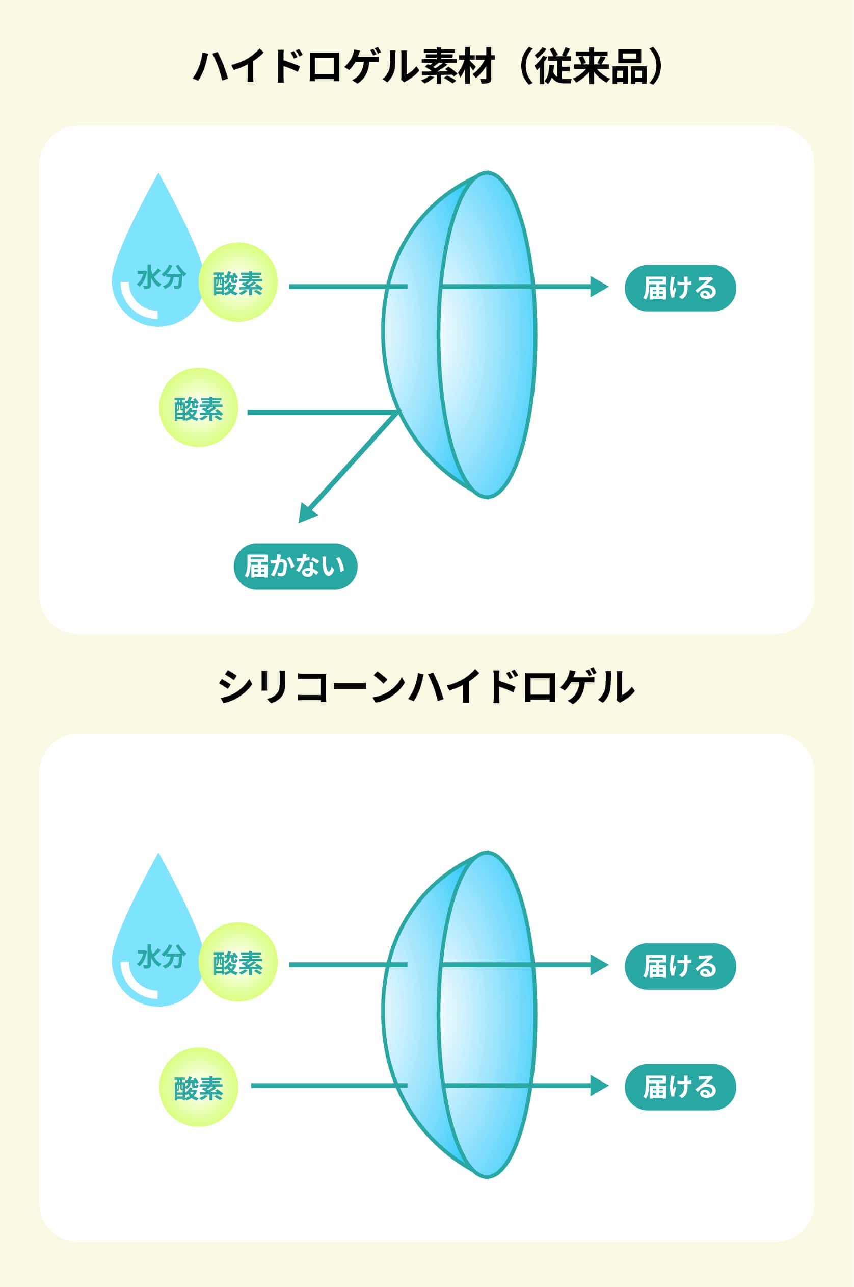 酸素透過性が高く目にやさしい