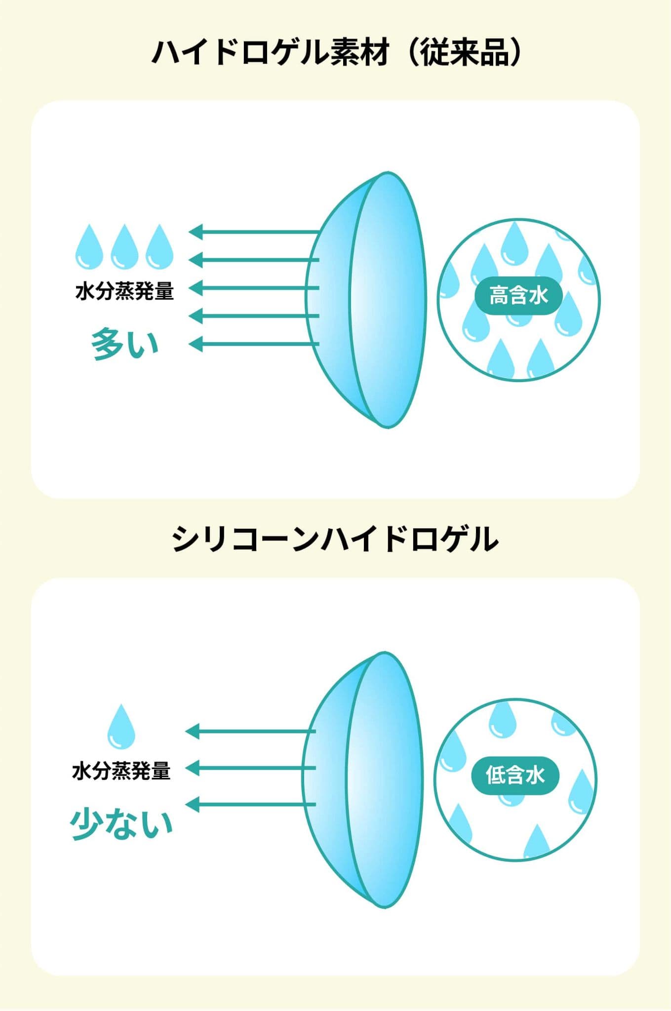 目が乾燥しにくい