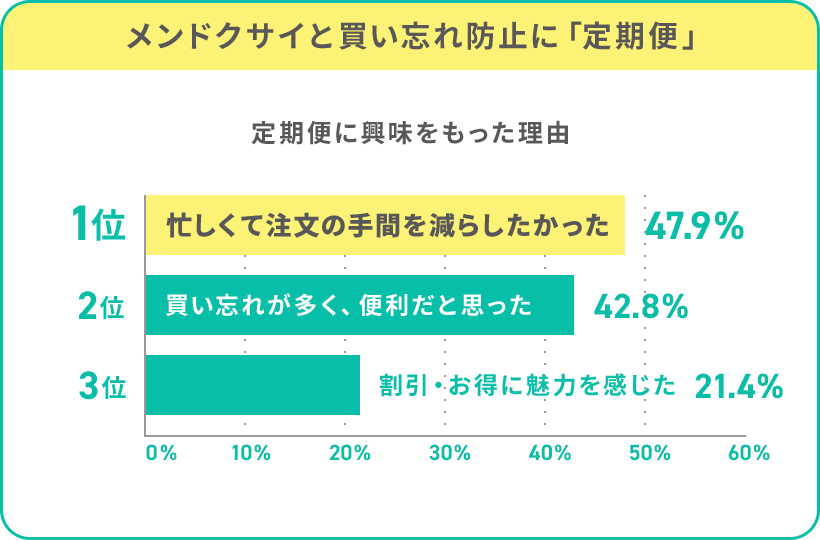 メンドクサイと買い忘れ防止に「定期便」