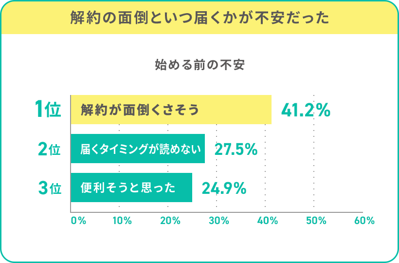 解約の面倒といつ届くかが不安だった