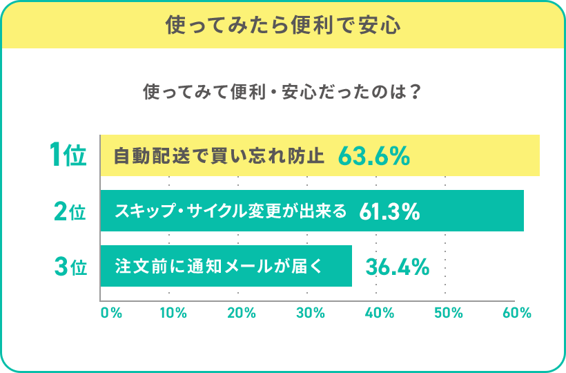使ってみたら便利で安心